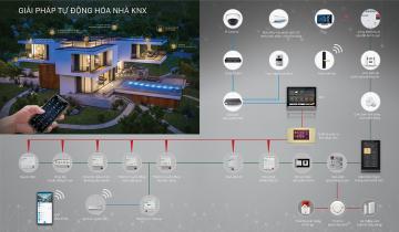 GIẢI PHÁP TỰ ĐỘNG HOÁ NHÀ KNX